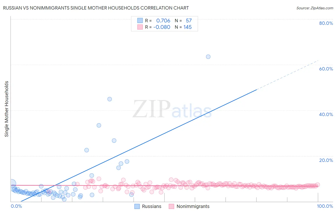 Russian vs Nonimmigrants Single Mother Households