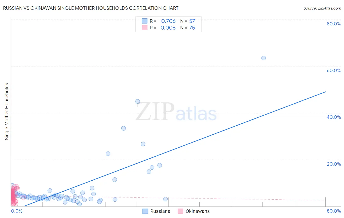 Russian vs Okinawan Single Mother Households