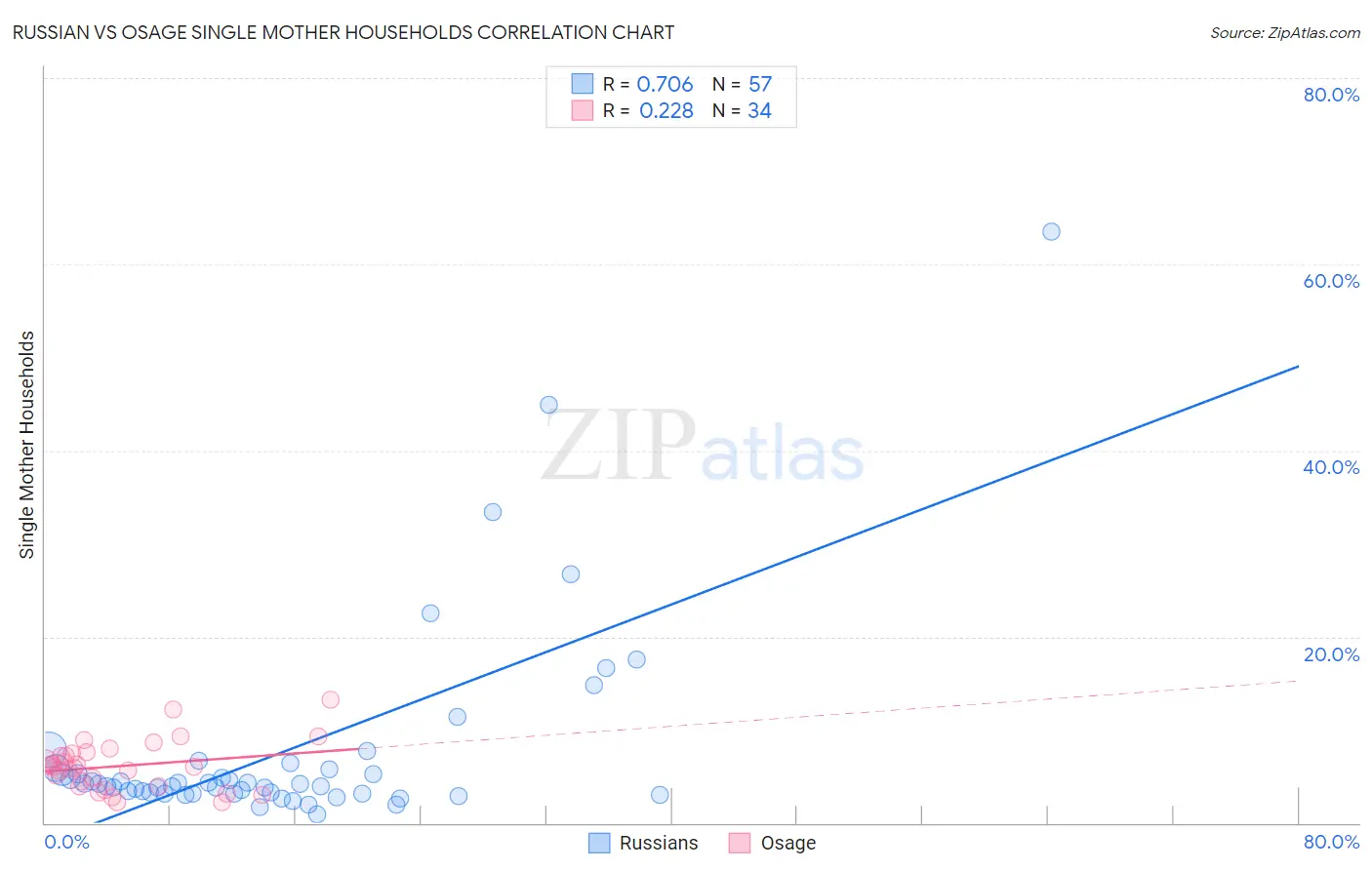 Russian vs Osage Single Mother Households