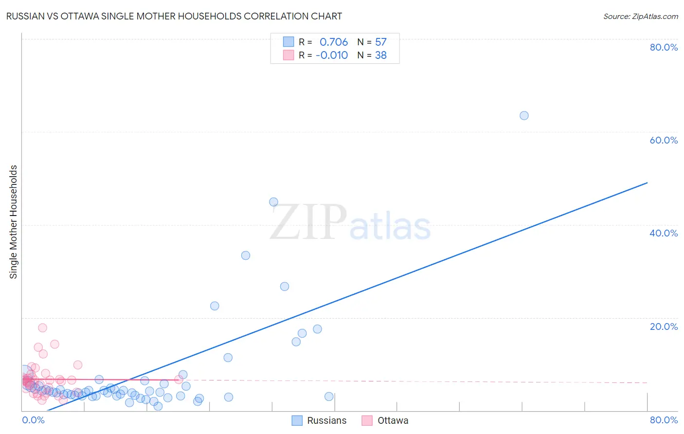 Russian vs Ottawa Single Mother Households