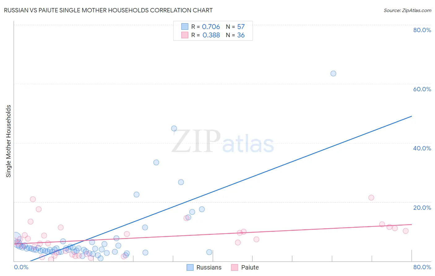Russian vs Paiute Single Mother Households