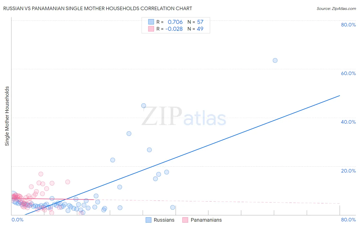 Russian vs Panamanian Single Mother Households