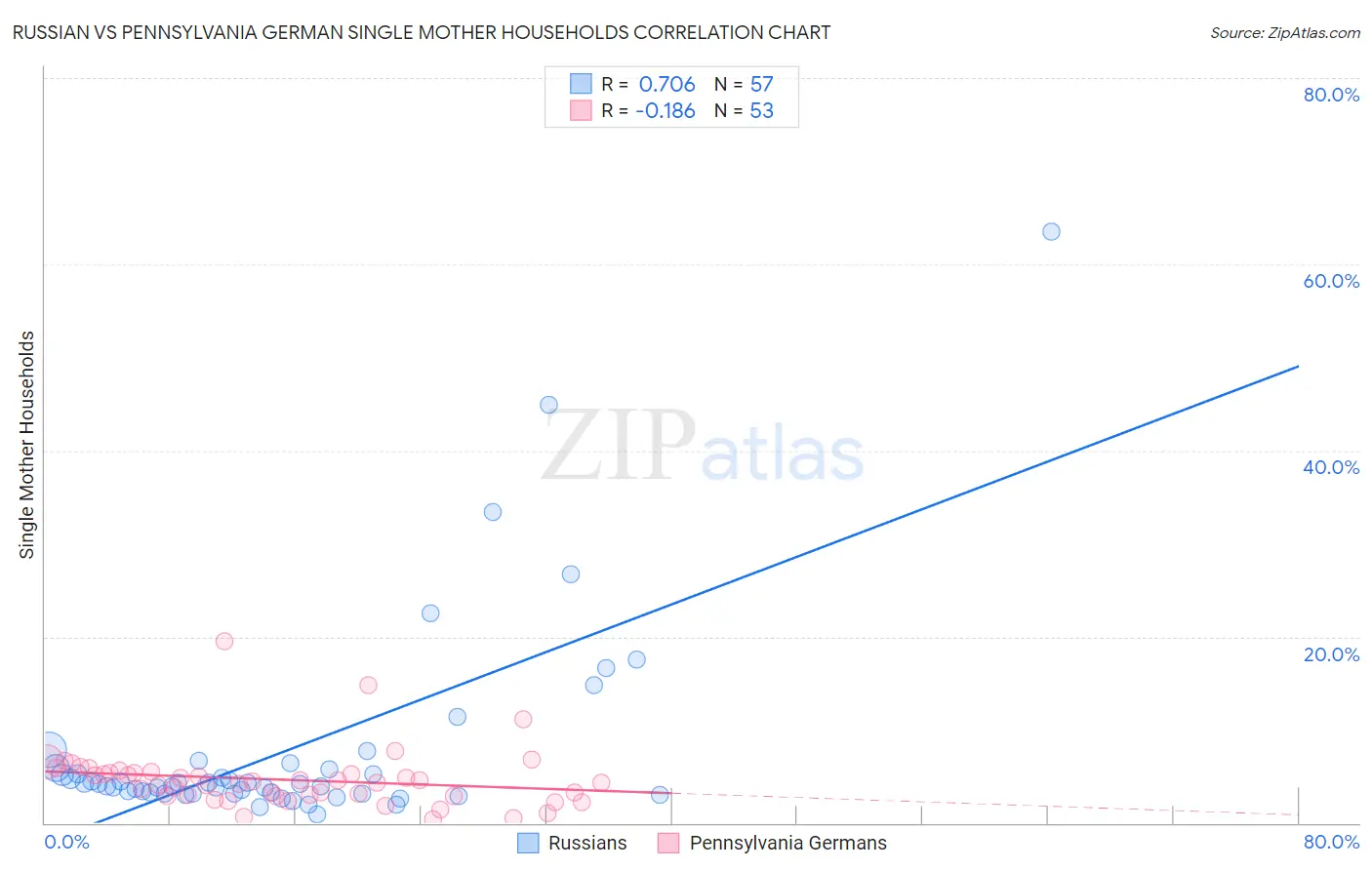 Russian vs Pennsylvania German Single Mother Households