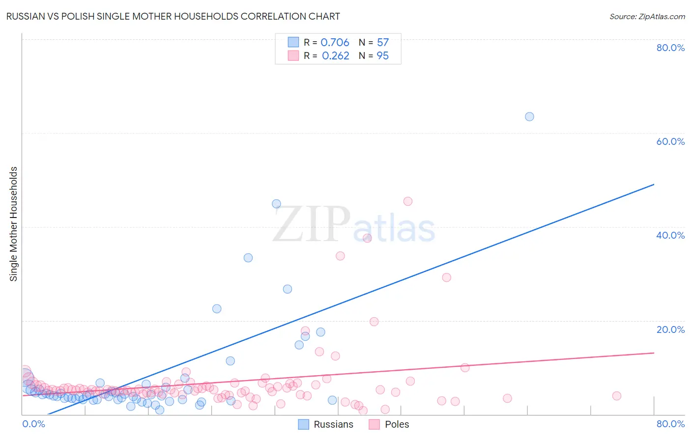 Russian vs Polish Single Mother Households