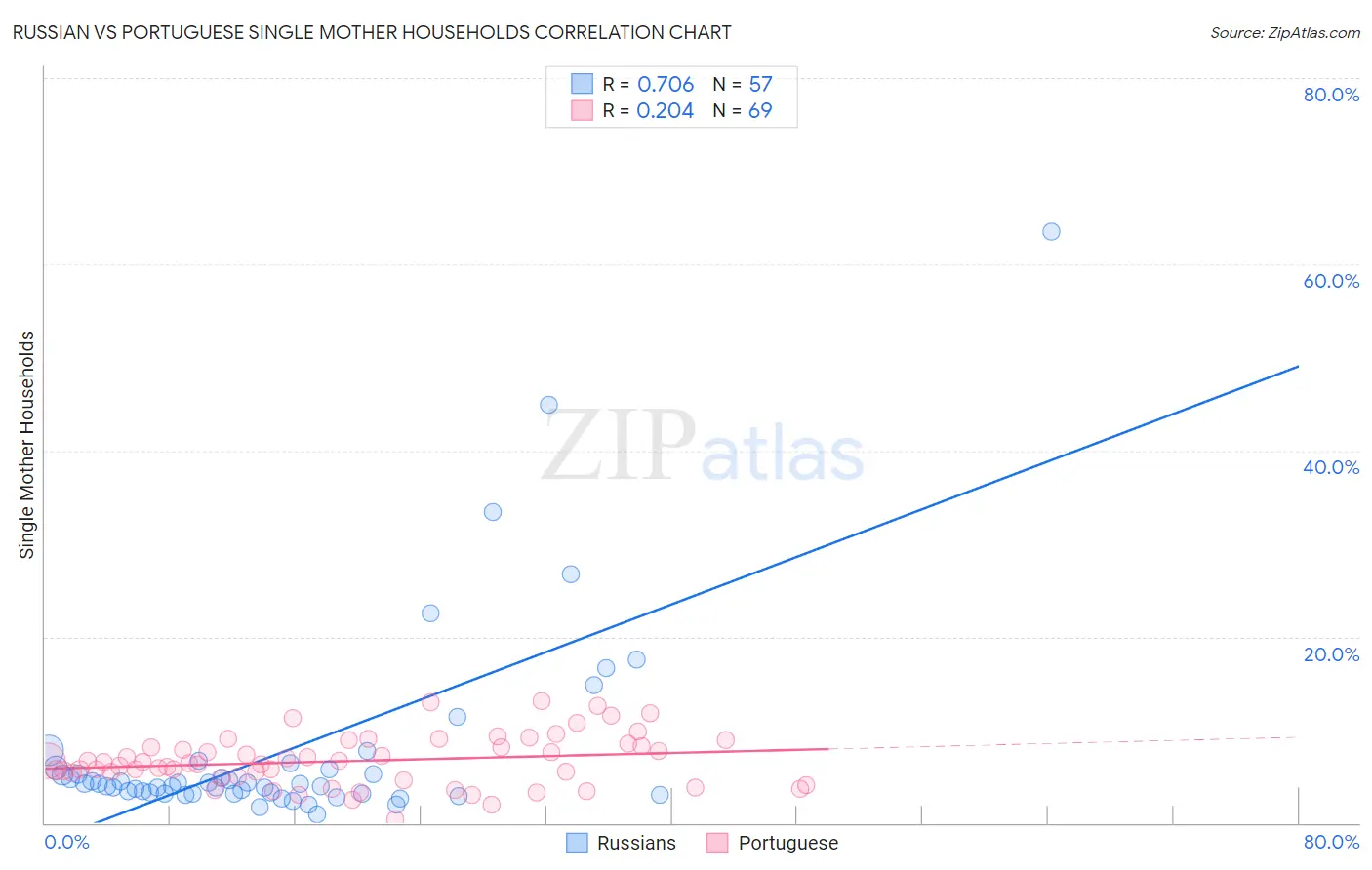 Russian vs Portuguese Single Mother Households