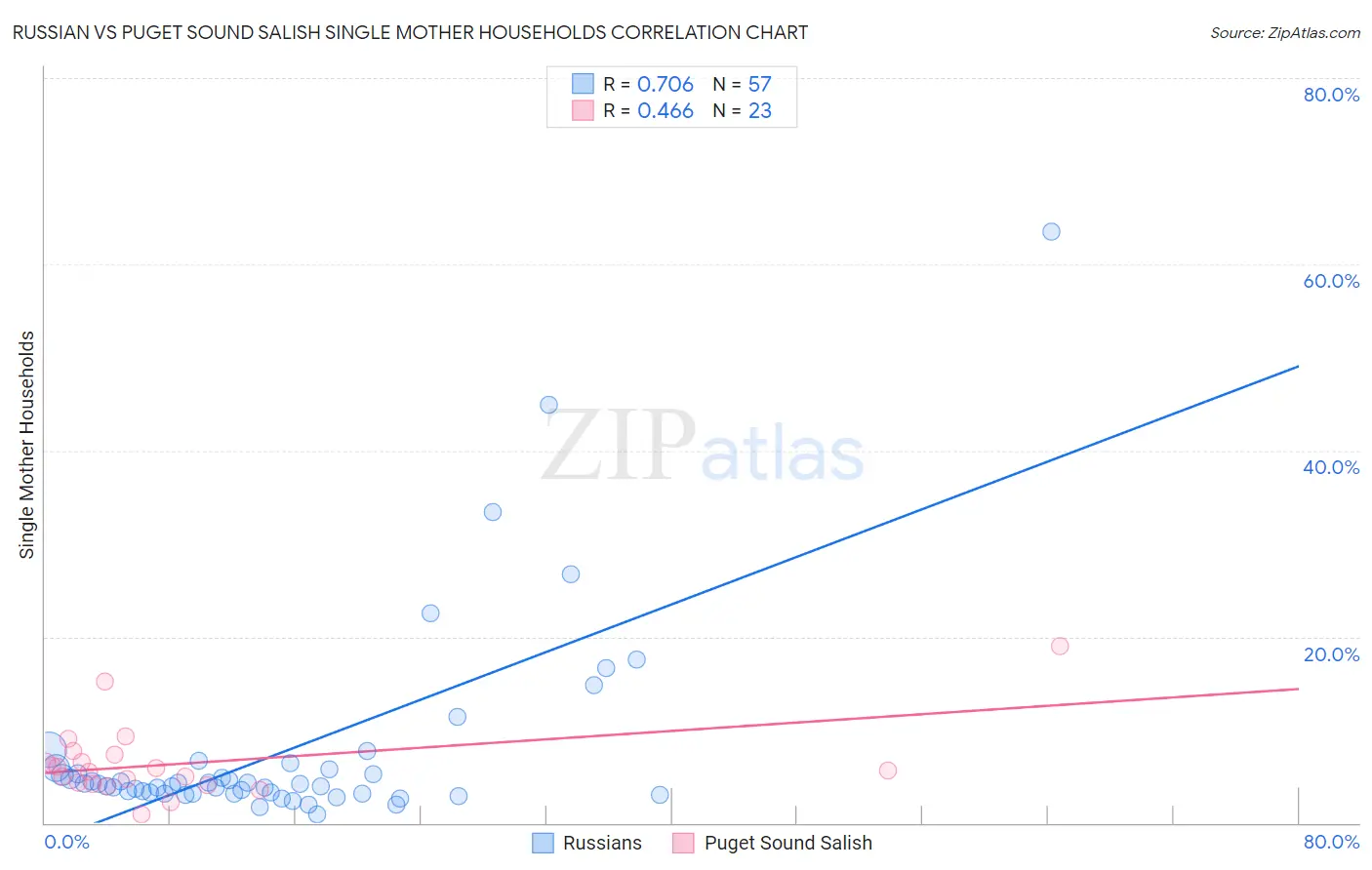 Russian vs Puget Sound Salish Single Mother Households