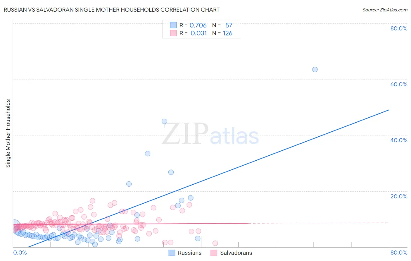 Russian vs Salvadoran Single Mother Households