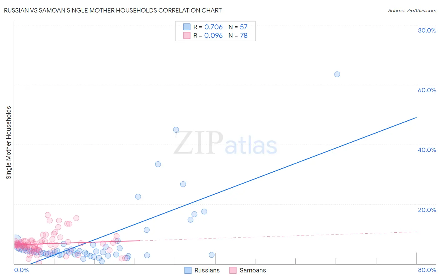 Russian vs Samoan Single Mother Households