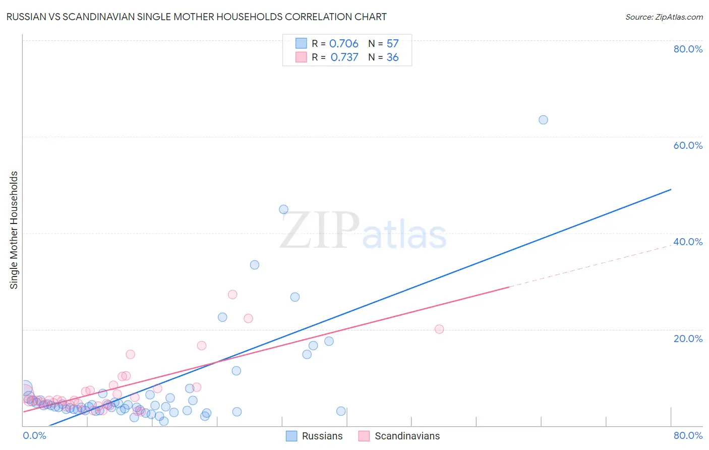 Russian vs Scandinavian Single Mother Households