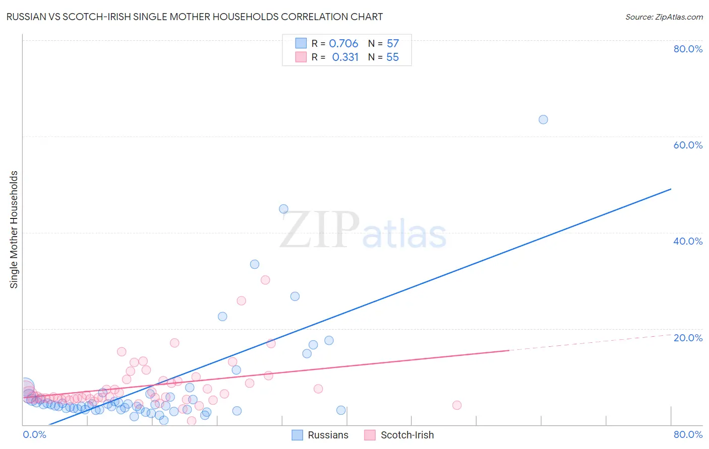 Russian vs Scotch-Irish Single Mother Households