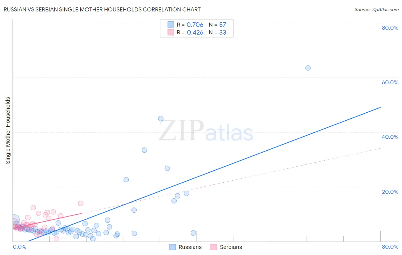 Russian vs Serbian Single Mother Households