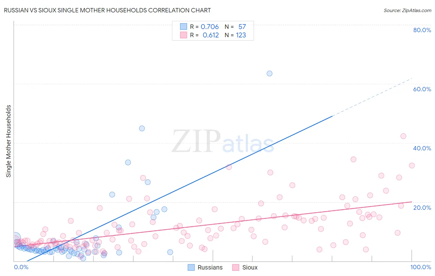 Russian vs Sioux Single Mother Households