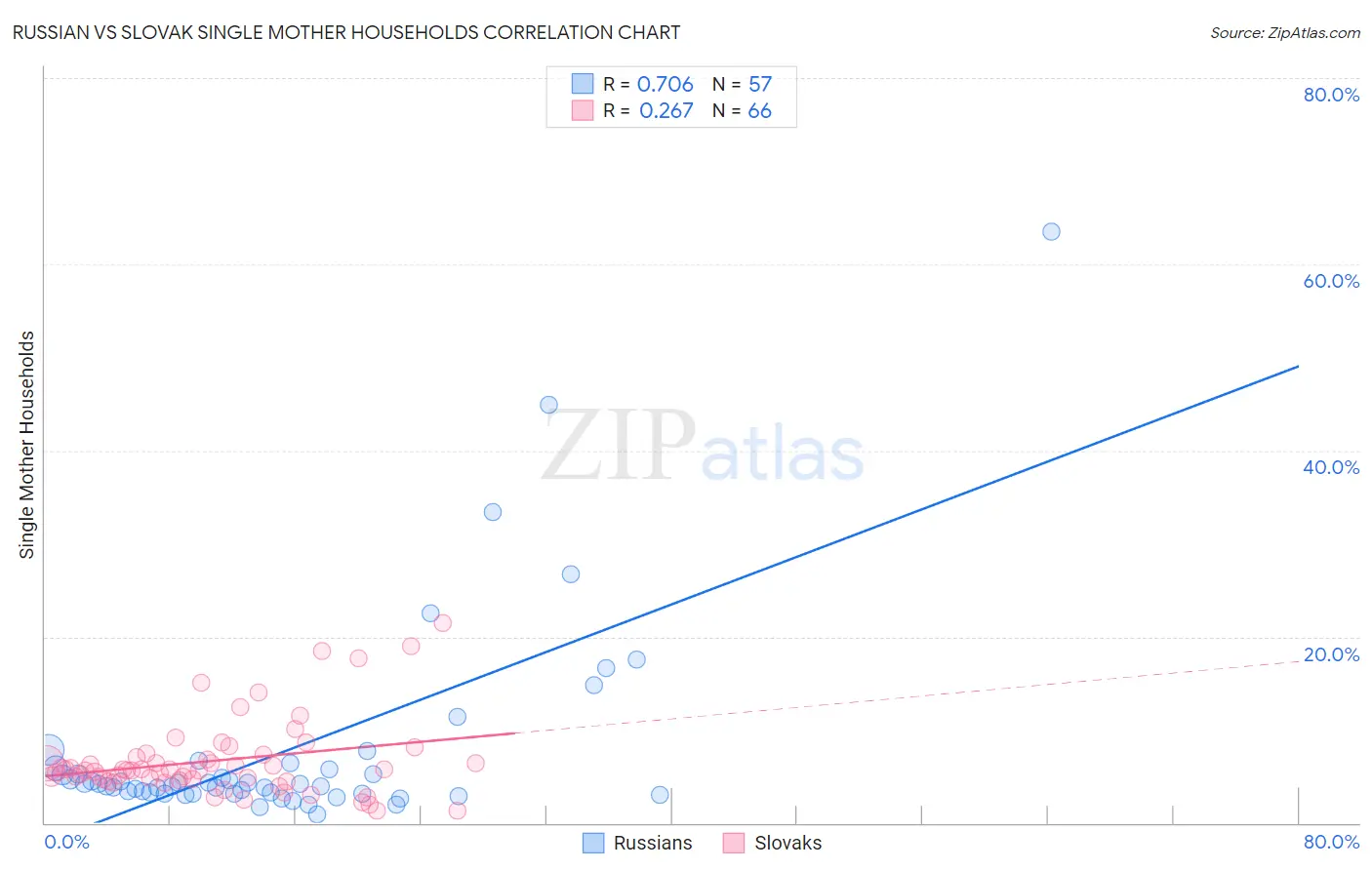Russian vs Slovak Single Mother Households