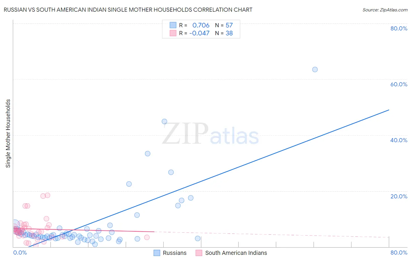 Russian vs South American Indian Single Mother Households