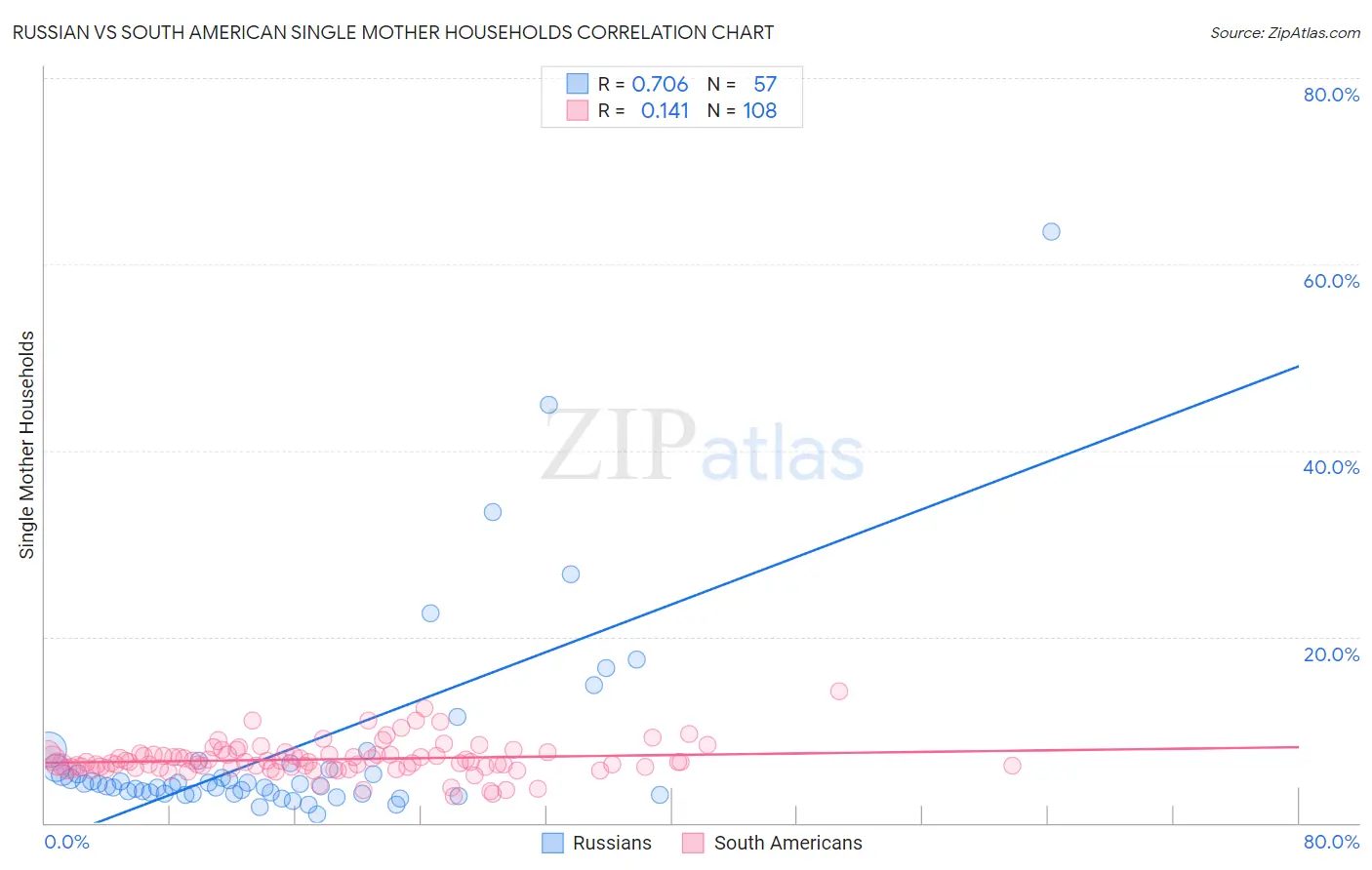 Russian vs South American Single Mother Households