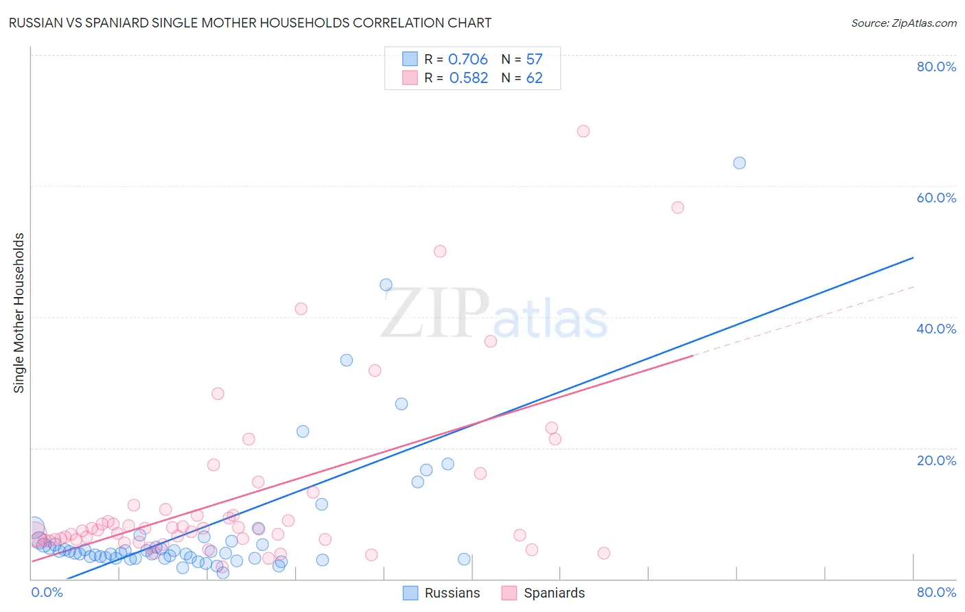 Russian vs Spaniard Single Mother Households