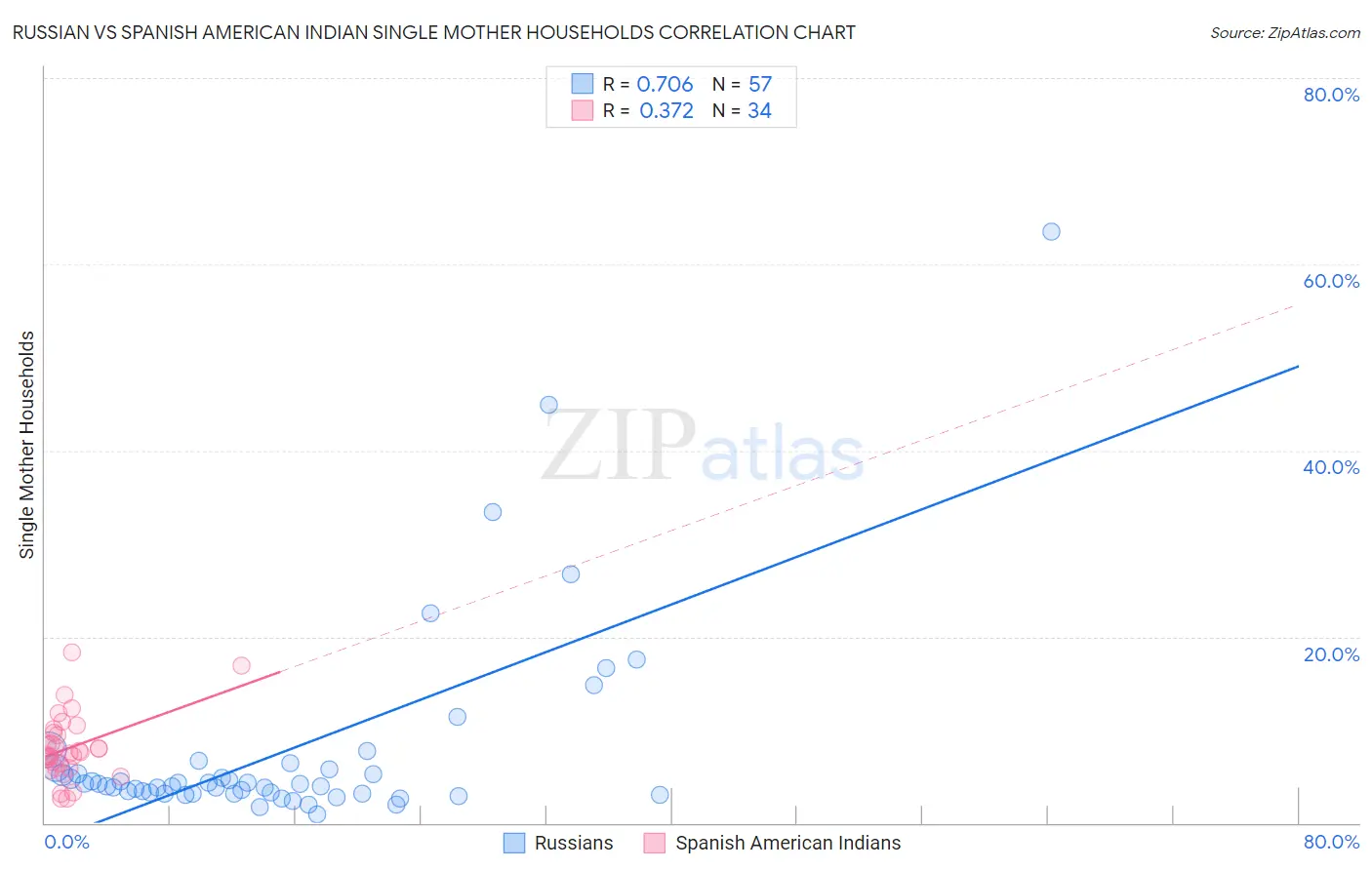 Russian vs Spanish American Indian Single Mother Households
