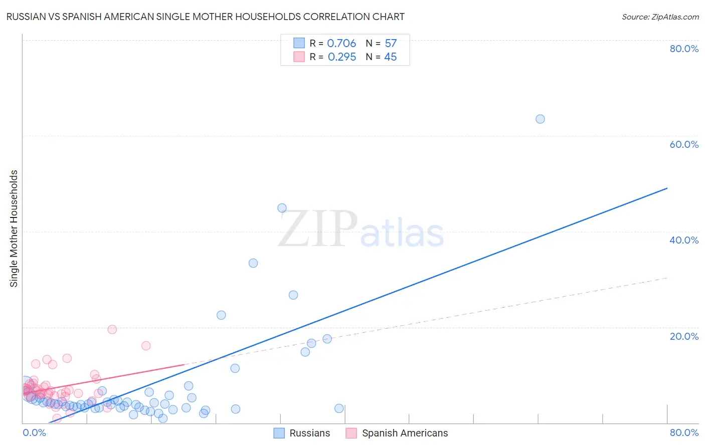 Russian vs Spanish American Single Mother Households
