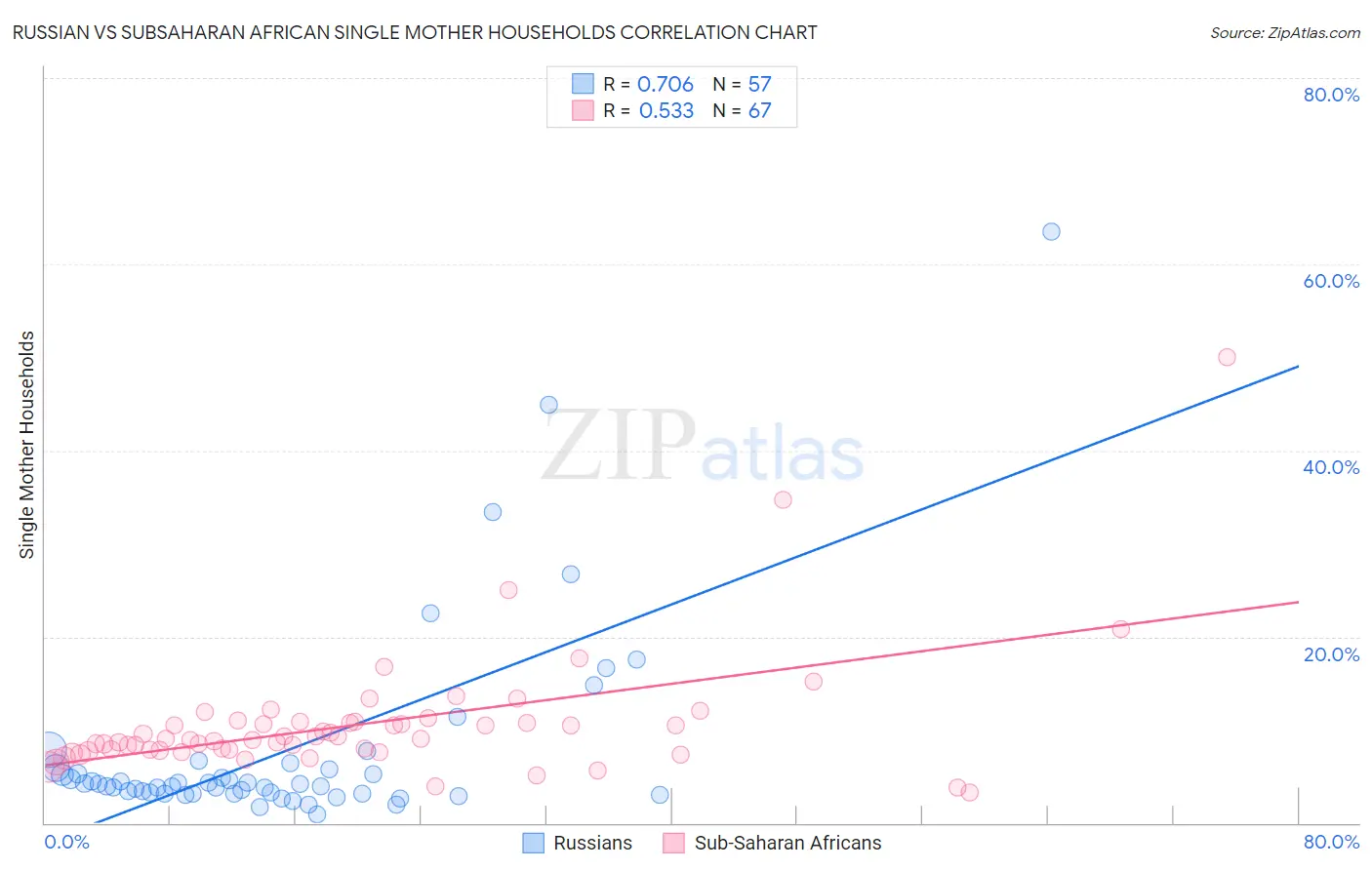 Russian vs Subsaharan African Single Mother Households