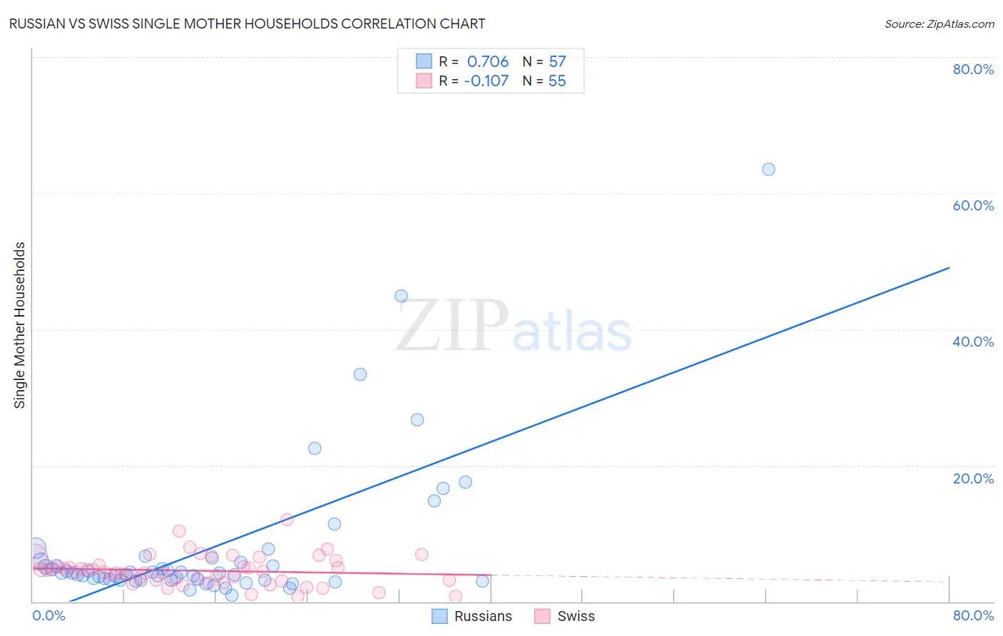 Russian vs Swiss Single Mother Households