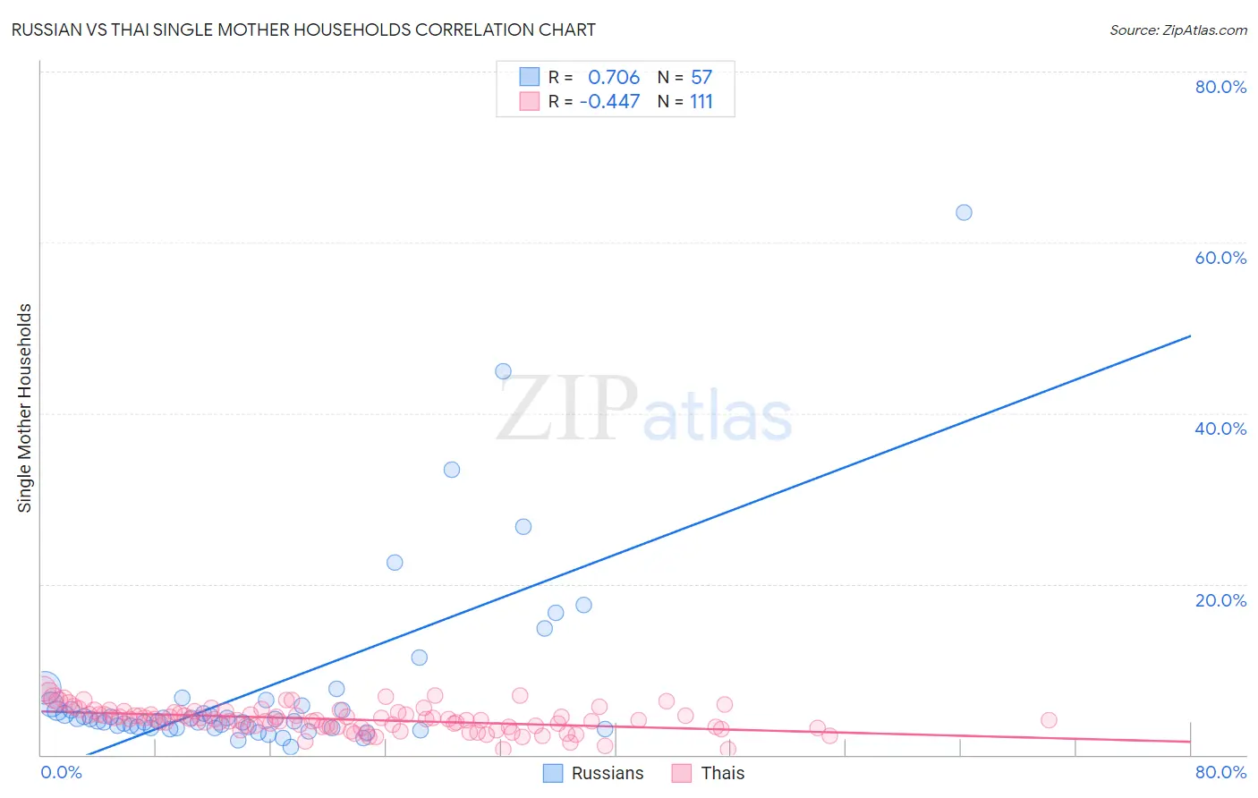 Russian vs Thai Single Mother Households