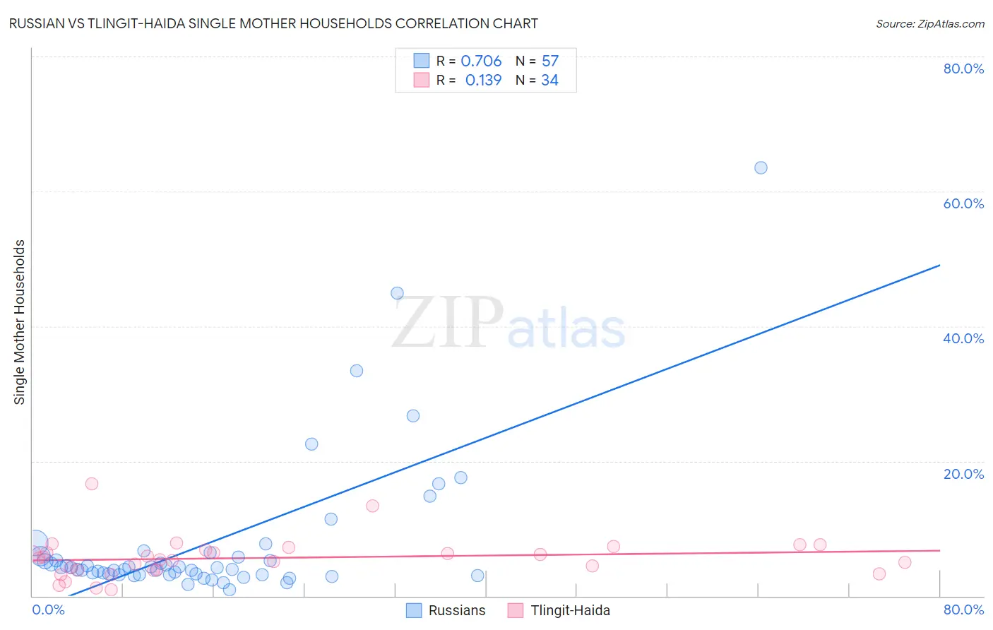 Russian vs Tlingit-Haida Single Mother Households