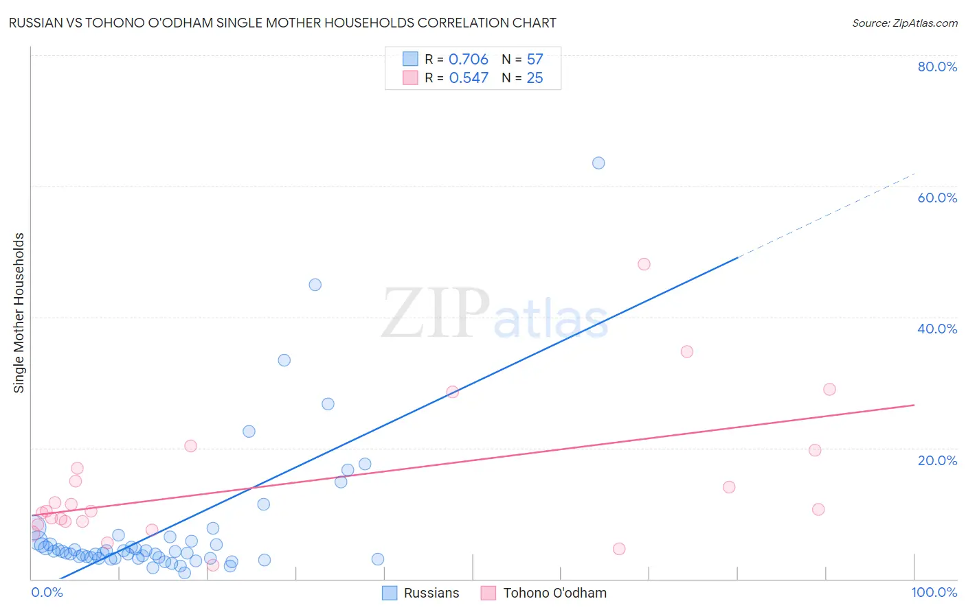 Russian vs Tohono O'odham Single Mother Households