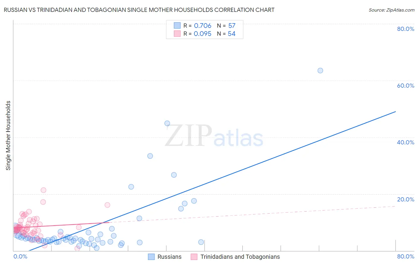 Russian vs Trinidadian and Tobagonian Single Mother Households