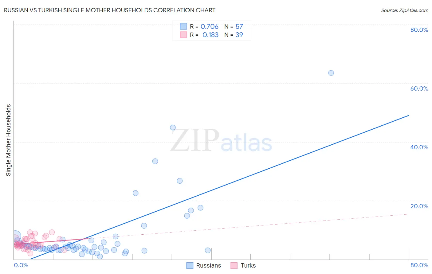 Russian vs Turkish Single Mother Households