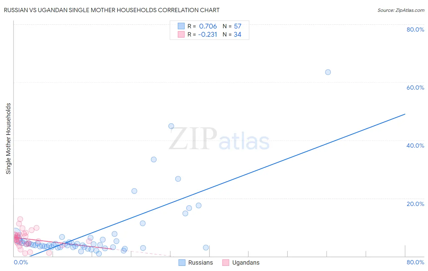 Russian vs Ugandan Single Mother Households