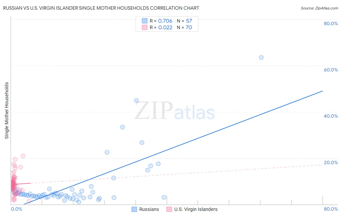 Russian vs U.S. Virgin Islander Single Mother Households