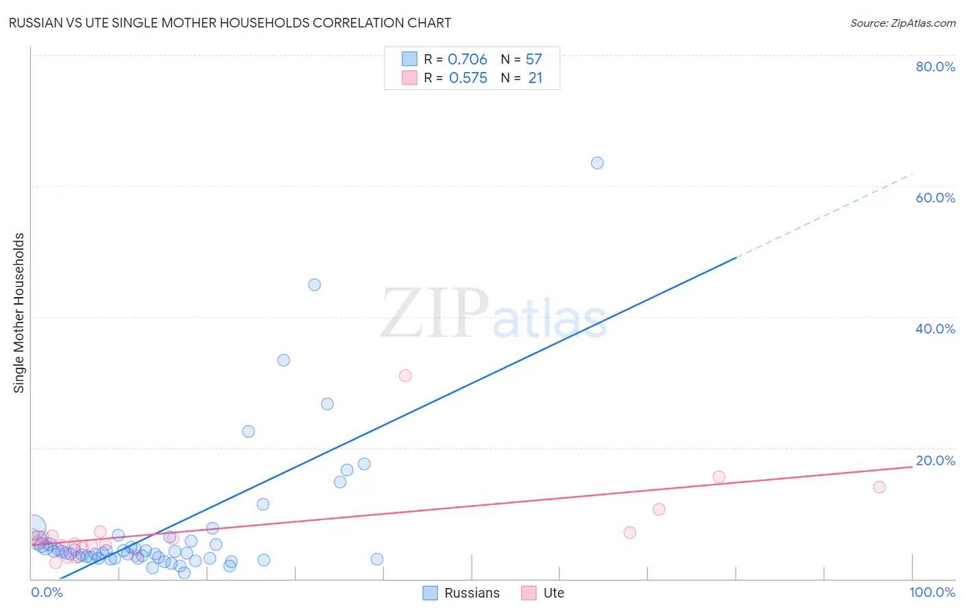 Russian vs Ute Single Mother Households