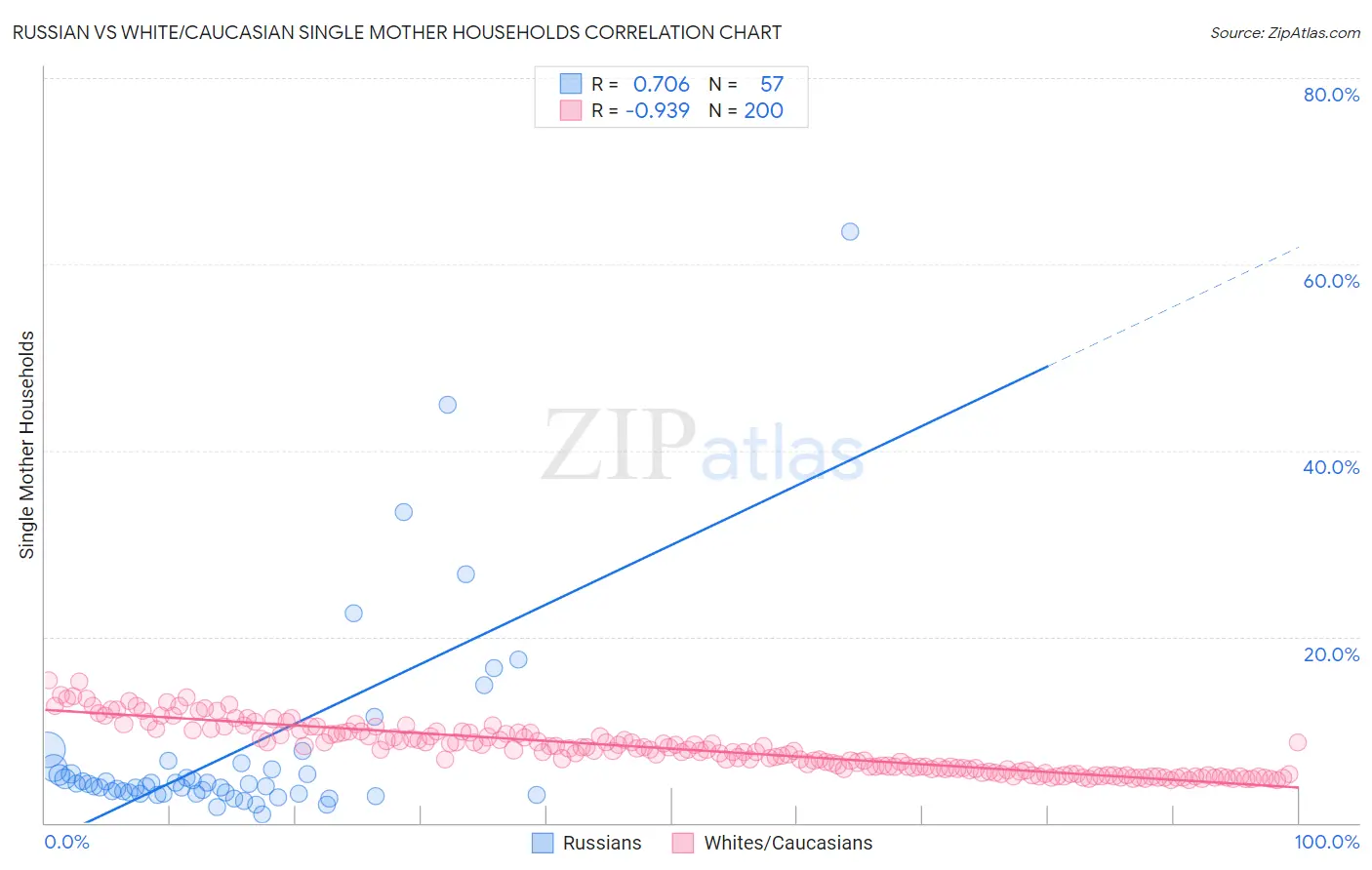 Russian vs White/Caucasian Single Mother Households