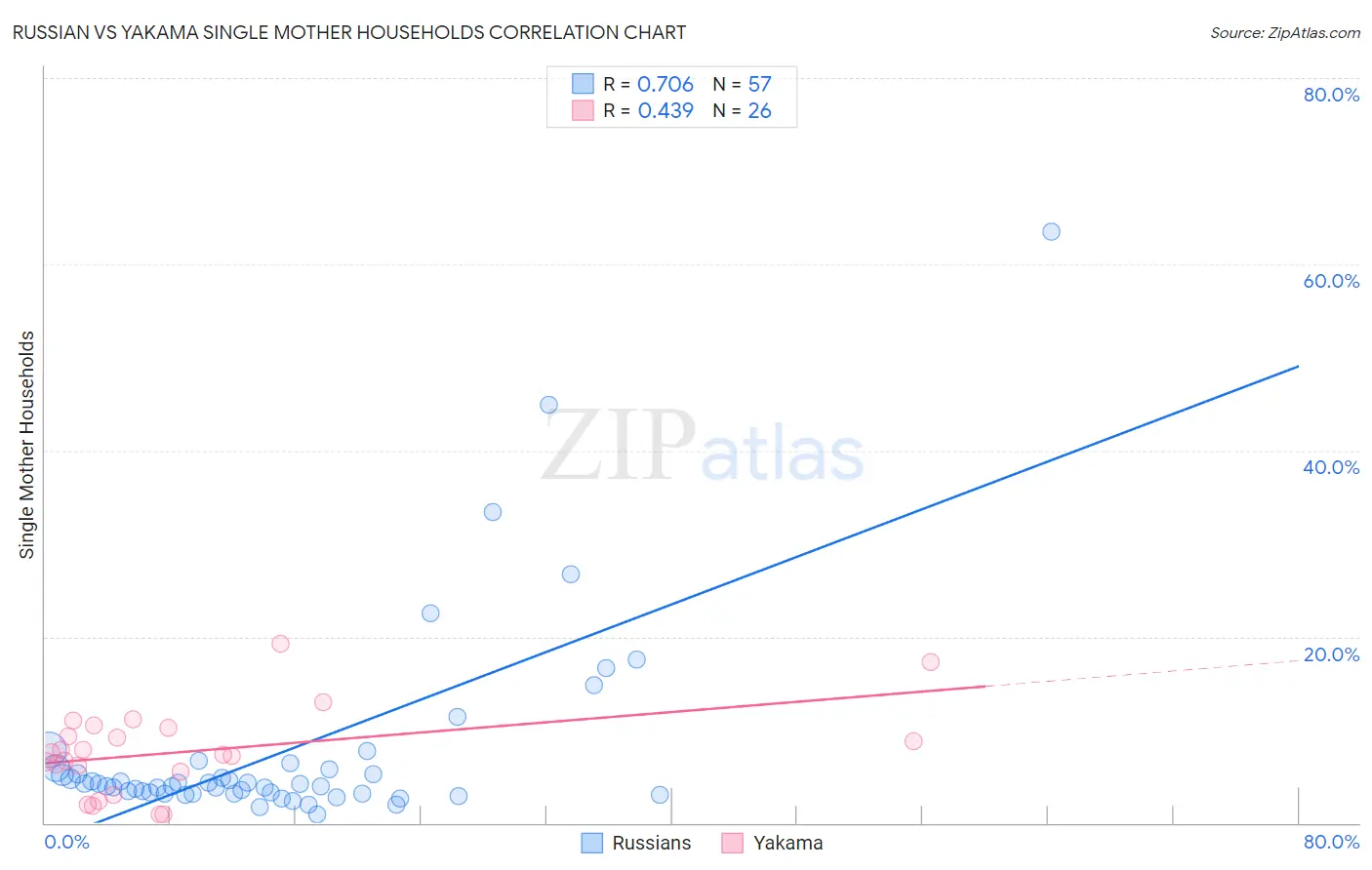 Russian vs Yakama Single Mother Households