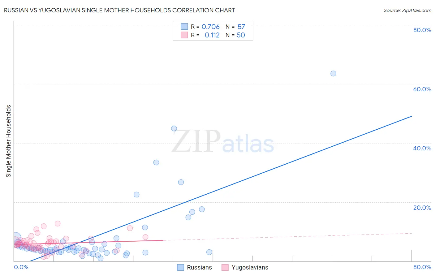 Russian vs Yugoslavian Single Mother Households