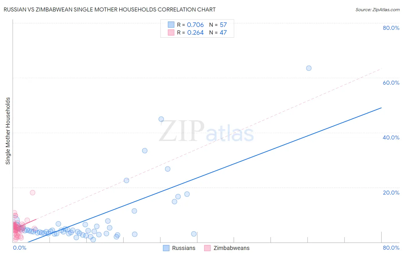 Russian vs Zimbabwean Single Mother Households