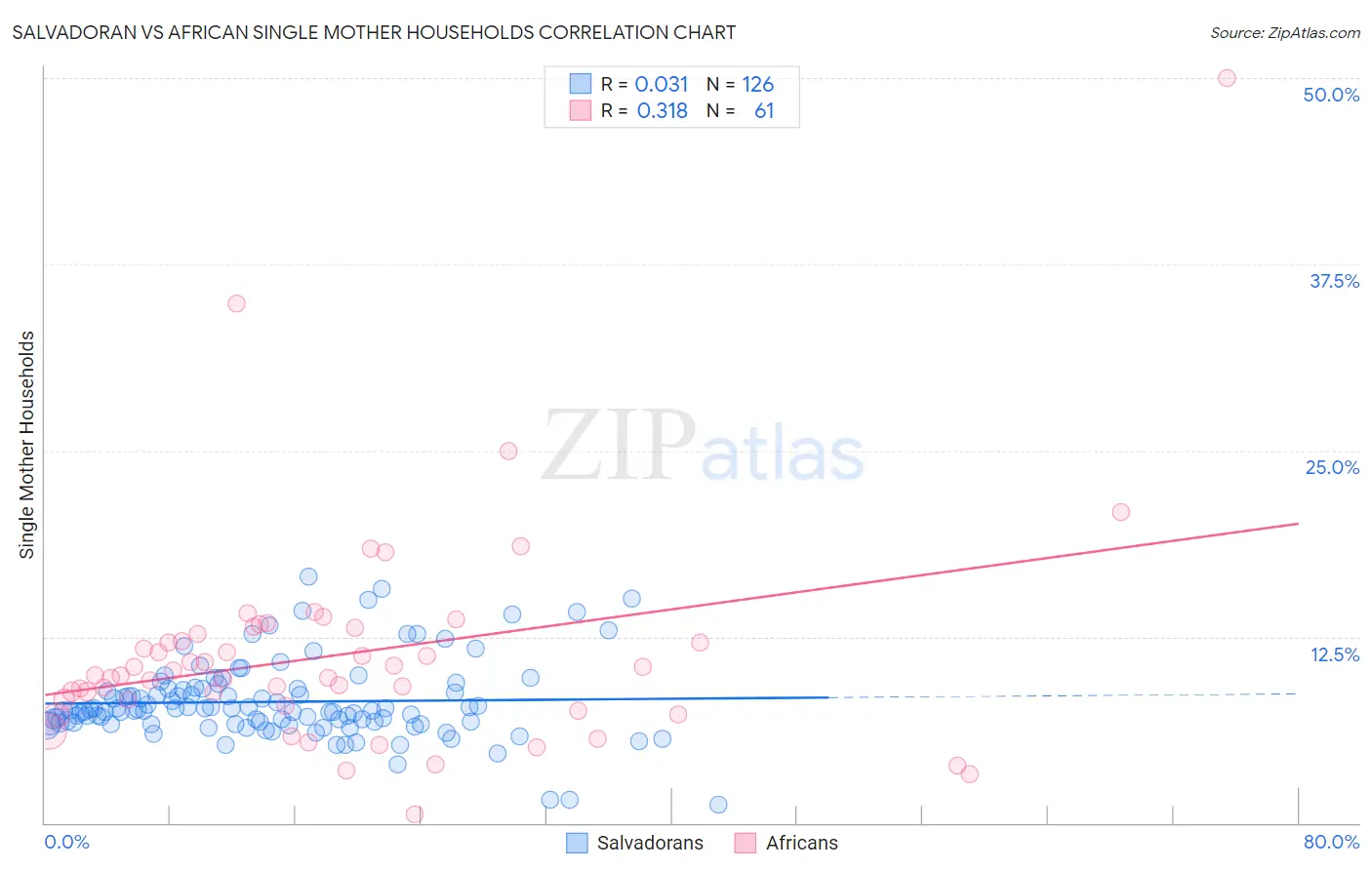 Salvadoran vs African Single Mother Households