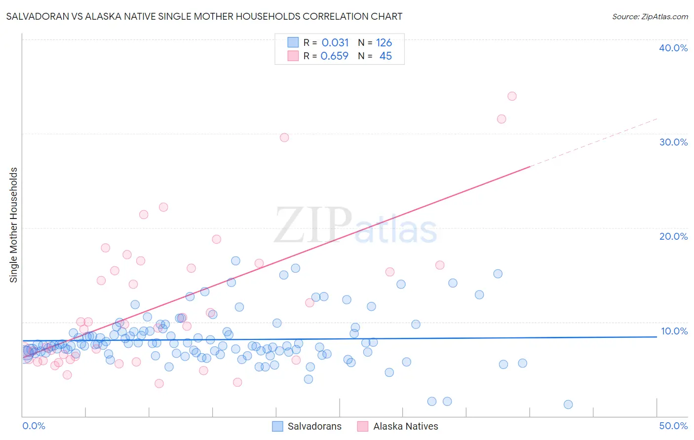 Salvadoran vs Alaska Native Single Mother Households