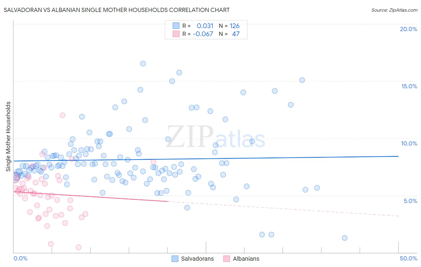 Salvadoran vs Albanian Single Mother Households