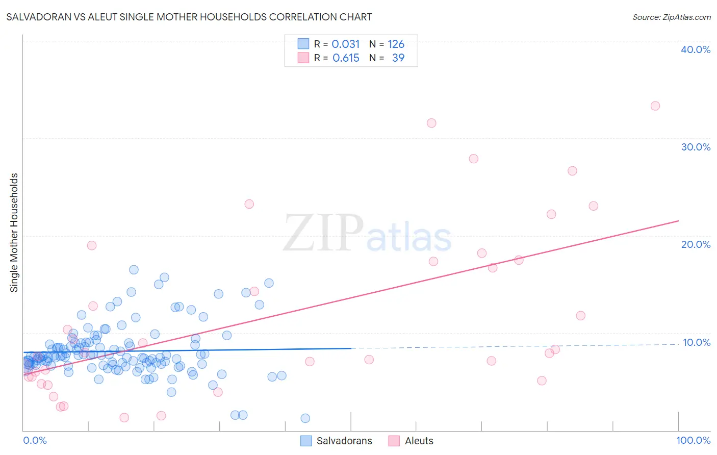 Salvadoran vs Aleut Single Mother Households