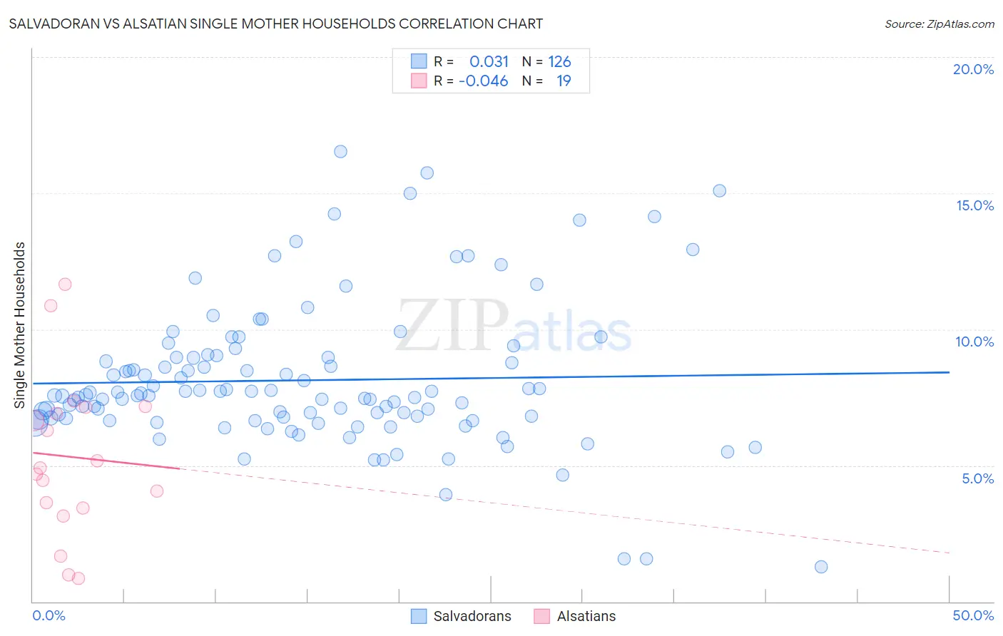 Salvadoran vs Alsatian Single Mother Households