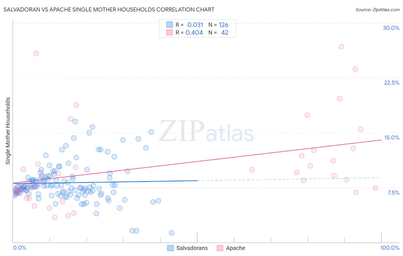 Salvadoran vs Apache Single Mother Households