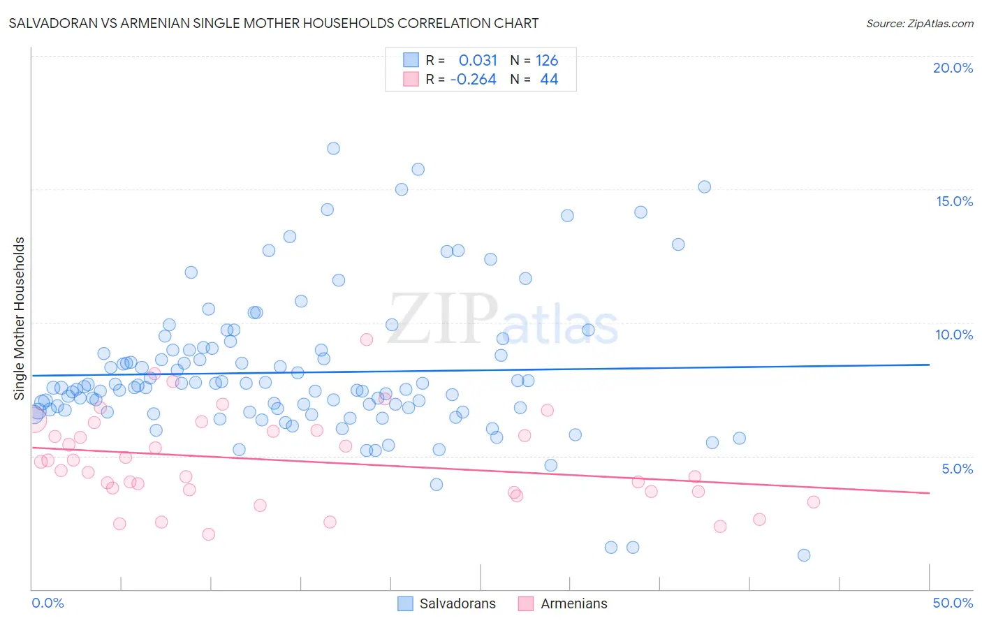 Salvadoran vs Armenian Single Mother Households