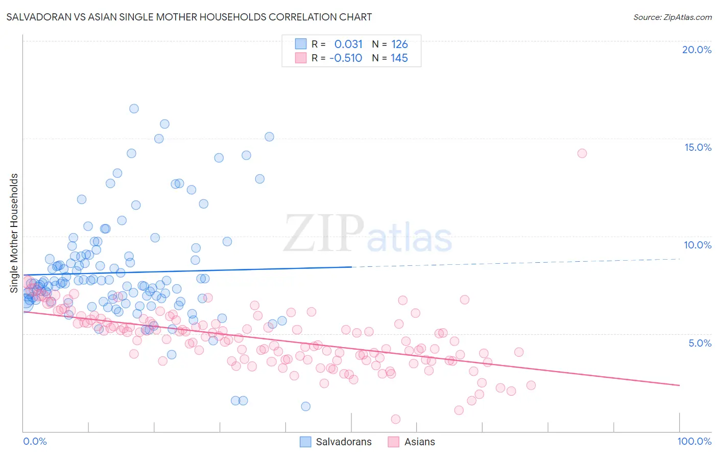 Salvadoran vs Asian Single Mother Households