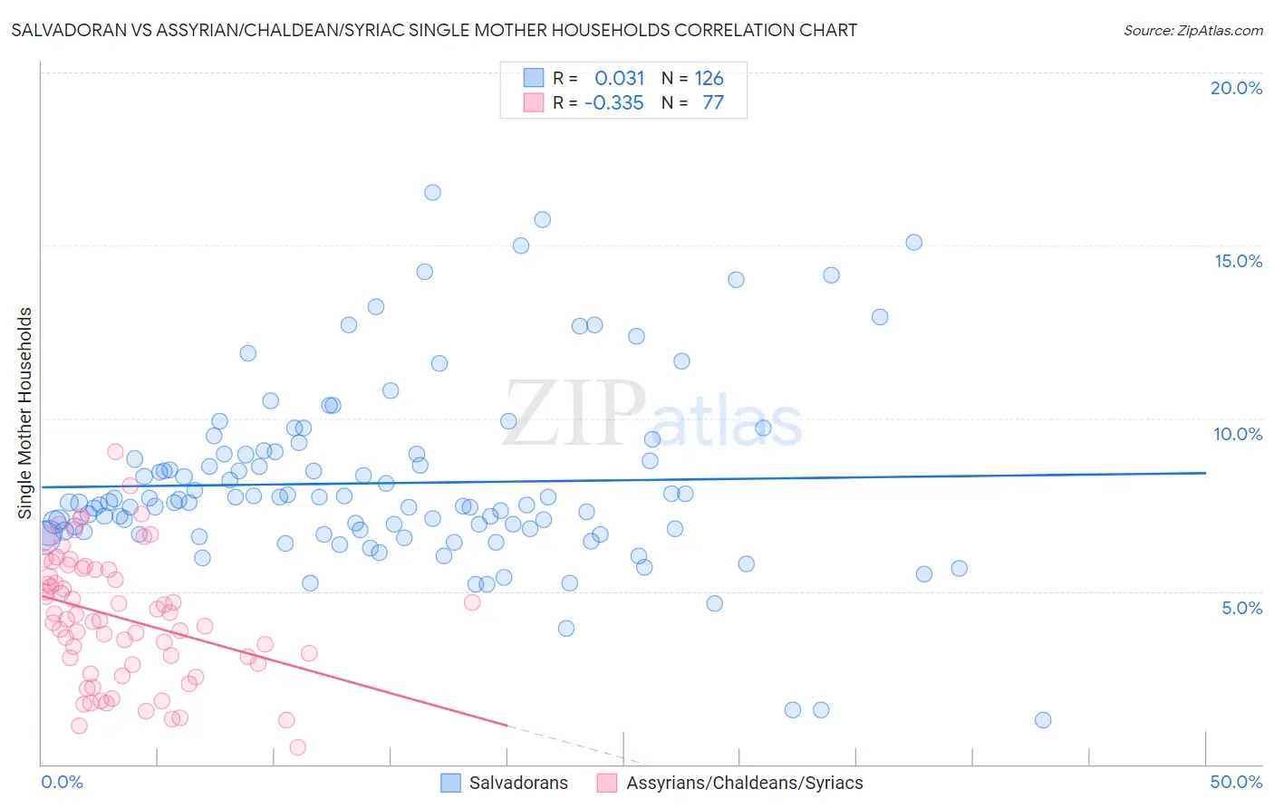 Salvadoran vs Assyrian/Chaldean/Syriac Single Mother Households