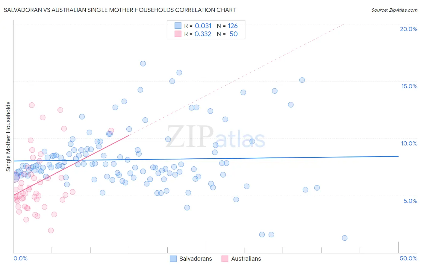 Salvadoran vs Australian Single Mother Households