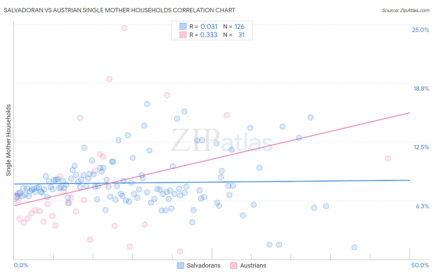 Salvadoran vs Austrian Single Mother Households