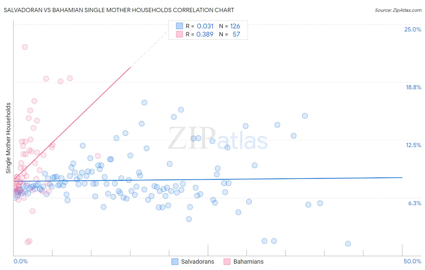 Salvadoran vs Bahamian Single Mother Households