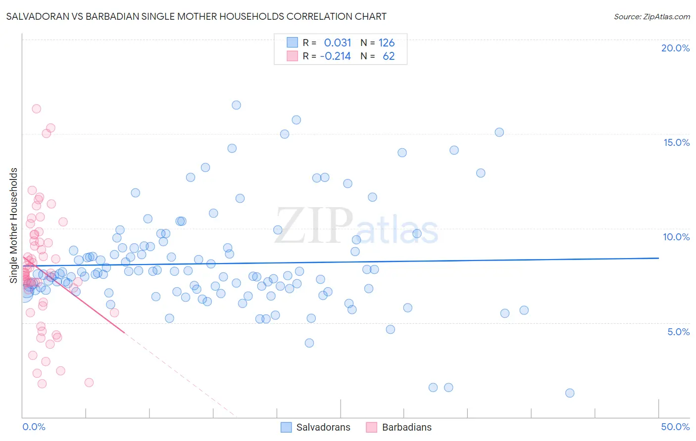 Salvadoran vs Barbadian Single Mother Households