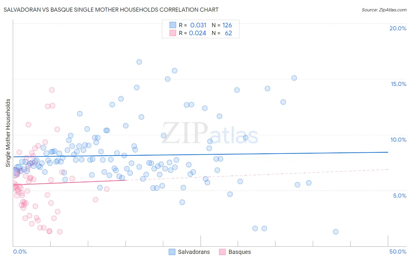 Salvadoran vs Basque Single Mother Households